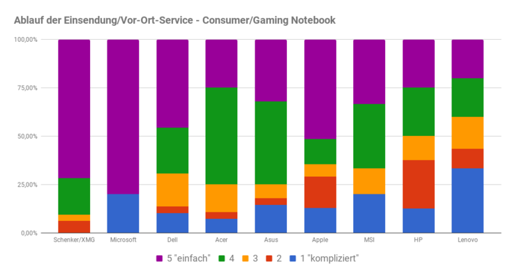 Ablauf der Einsendung oder Vor-Ort-Service bei Consumer/Gaming-Notebooks