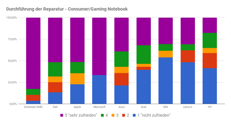 Zufriedenheit Reparaturdurchführung bei Consumer/Gaming-Notebooks