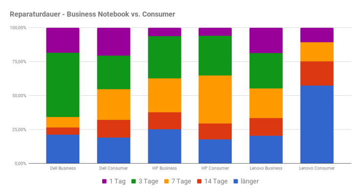 Reparaturdauer Consumer vs. Business-Notebook