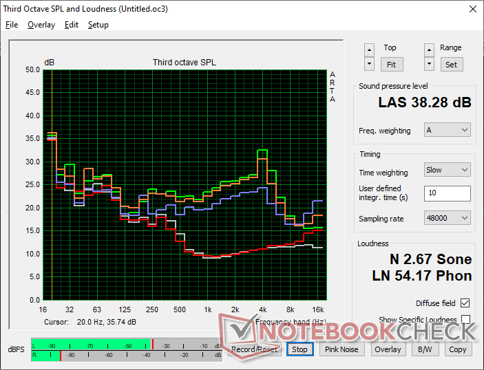 Lüftergeräuschprofil (Weiß: Hintergrund, Rot: System im Leerlauf, Blau: 3DMark 06, Orange: Cyberpunk 2077 Stress, Grün: Prime95+FurMark Stress)