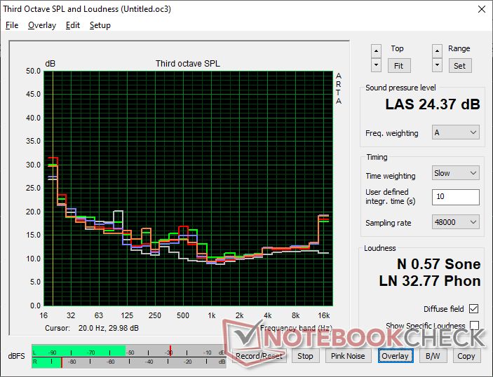 Lüftergeräuschprofil (Weiß: Hintergrund, Rot: System im Leerlauf, Blau: 3DMark 06, Orange: Cyberpunk 2077, Grün: Prime95+FurMark Stress)