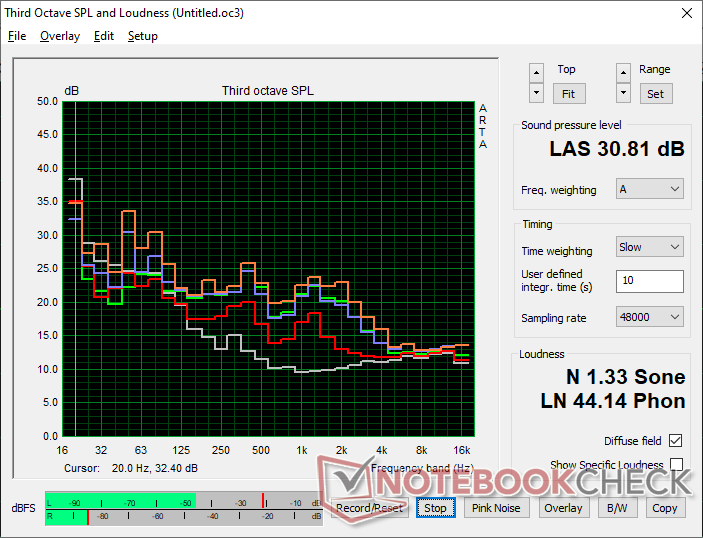 Lüftergeräuschprofil (Weiß: Hintergrund, Rot: System im Leerlauf, Blau: 3DMark 06, Orange: Cyberpunk 2077, Grün: Prime95+FurMark Stress)