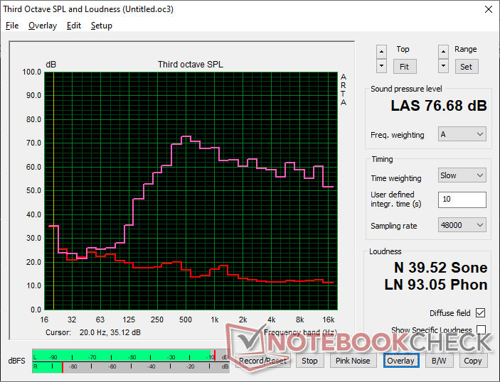 Pink Noise zeigt im Vergleich zu den meisten Laptops eine schwächere maximale Lautstärke