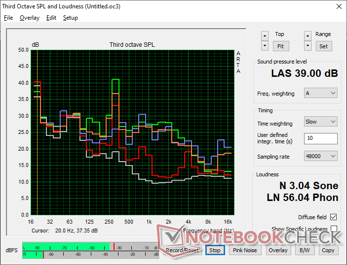Lüftergeräuschprofil (Weiß: Hintergrund, Rot: System im Leerlauf, Blau: 3DMark 06, Orange: Cyberpunk 2077, Grün: Prime95+FurMark Stress)