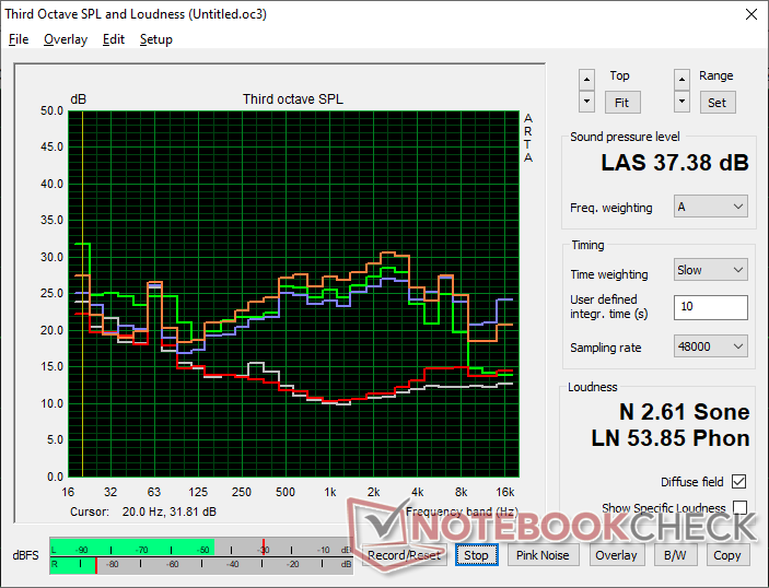 Lüftergeräuschprofil (Weiß: Hintergrund, Rot: System im Leerlauf, Blau: 3DMark 06, Orange: Cyberpunk 2077, Grün: Prime95 Stress)