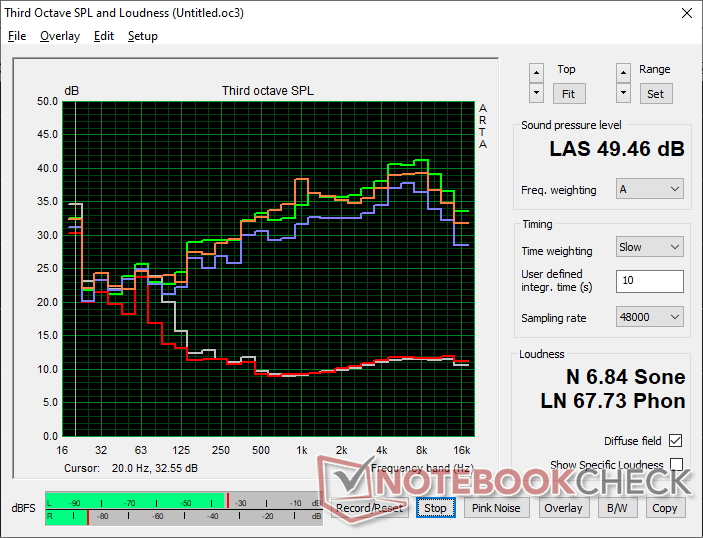 Lüftergeräuschprofil (Weiß: Hintergrund, Rot: System im Leerlauf, Blau: 3DMark 06, Orange: Cyberpunk 2077 Stress, Grün: Prime95 Stress)