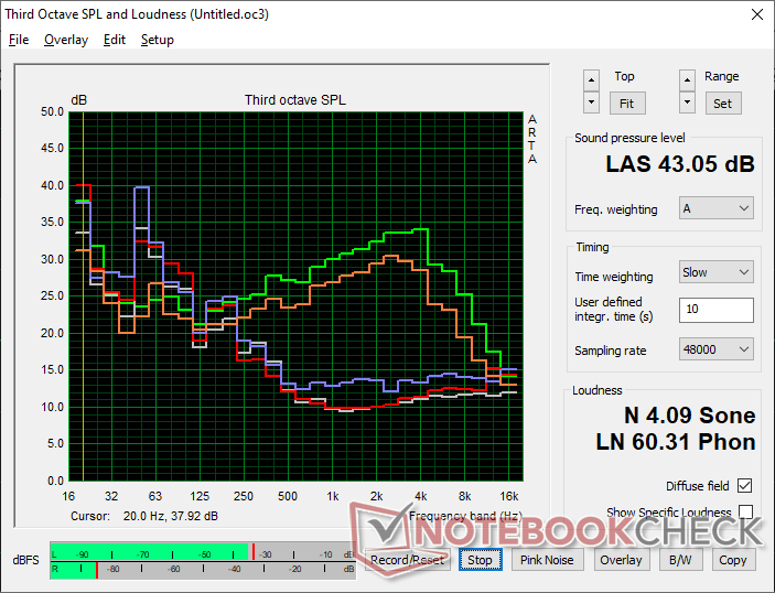Lüftergeräuschprofil (Weiß: Hintergrund, Rot: System im Leerlauf, Blau: 3DMark 06, Orange: Cyberpunk 2077 Stress, Grün: Prime95+FurMark Stress)