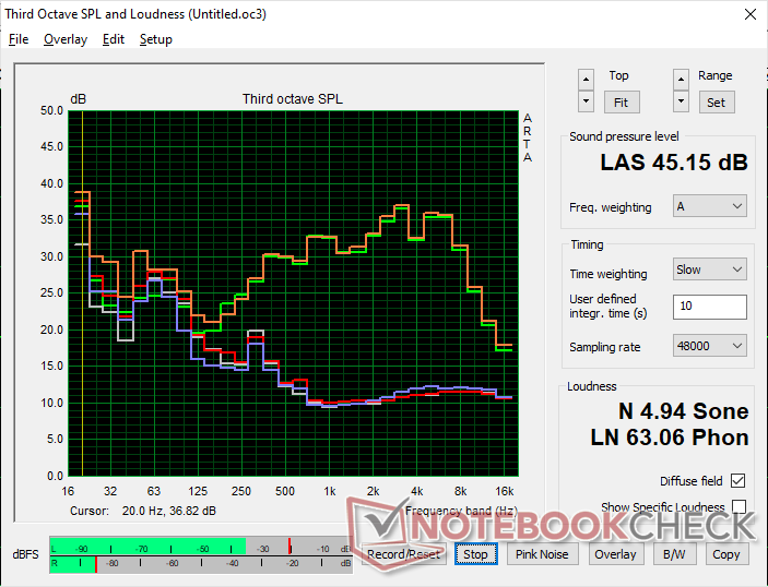 Lüftergeräuschprofil (Weiß: Hintergrund, Rot: System im Leerlauf, Blau: 3DMark 06, Orange: Cyberpunk 2077, Grün: Prime95+FurMark Stress)