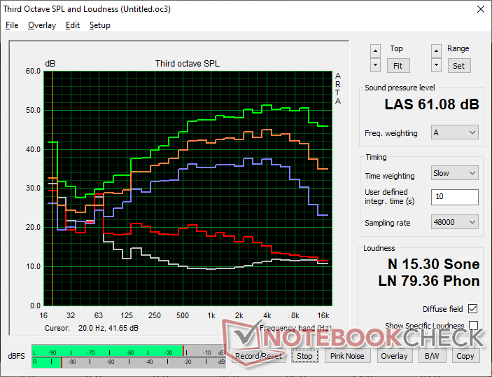 Lüftergeräuschprofil (Weiß: Hintergrund, Rot: System im Leerlauf, Blau: 3DMark 06, Orange: Cyberpunk 2077, Grün: Höchstleistungsmodus)