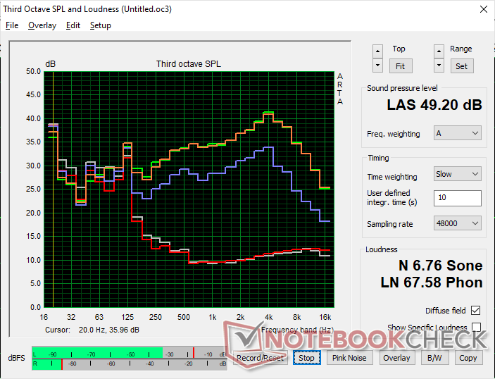 Lüftergeräuschprofil (Weiß: Hintergrund, Rot: System im Leerlauf, Blau: 3DMark 06, Orange: Cyberpunk 2077, Grün: Prime95+FurMark Stress)