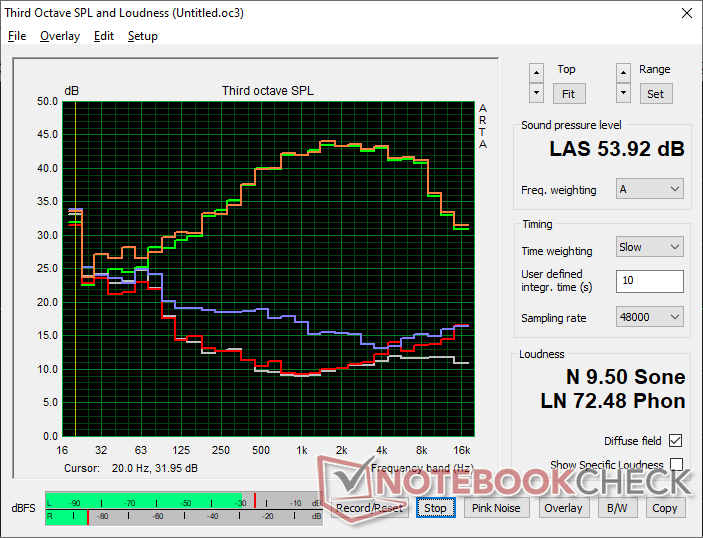 Lüftergeräuschprofil (Weiß: Hintergrund, Rot: System im Leerlauf, Blau: 3DMark 06, Orange: Cyberpunk 2077, Grün: Prime95+FurMark Stress)