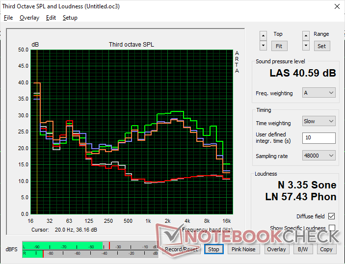 Lüftergeräuschprofil (Weiß: Hintergrund, Rot: System im Leerlauf, Blau: 3DMark 06, Orange: Cyberpunk 2077, Grün: Prime95+FurMark Stress)