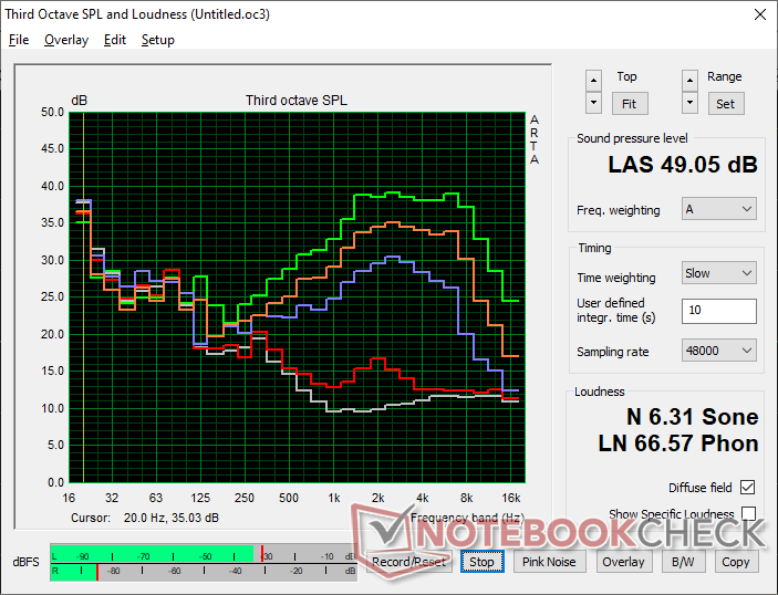 Lüftergeräuschprofil (Weiß: Hintergrund, Rot: System im Leerlauf, Blau: 3DMark 06, Orange: Cyberpunk 2077 Stress, Grün: Prime95+FurMark Stress)