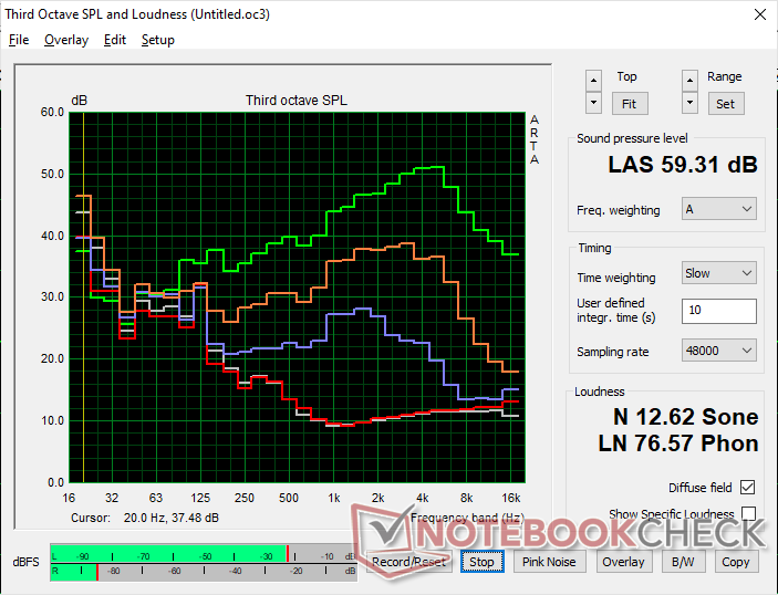 Lüftergeräuschprofil (Weiß: Hintergrund, Rot: System im Leerlauf, Blau: 3DMark 06, Orange: Cyberpunk 2077, Grün: Cooler Boost eingeschaltet)