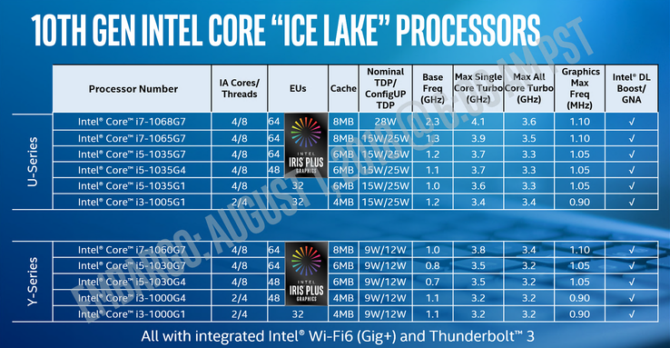 Intels 10. Generation Core Ice Lake-U und Ice Lake-Y. In diesem Artikel konzentrieren wir uns nur auf den Core i7-1065G7 mit integrierter Iris Plus Graphics 940
