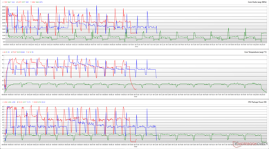 CPU-Takt, Kerntemperaturen und Package-Power während einer Cinebench R15 Schleife. (Rot: Performance, Grün: Energiesparen, Blau: Smart Sense)