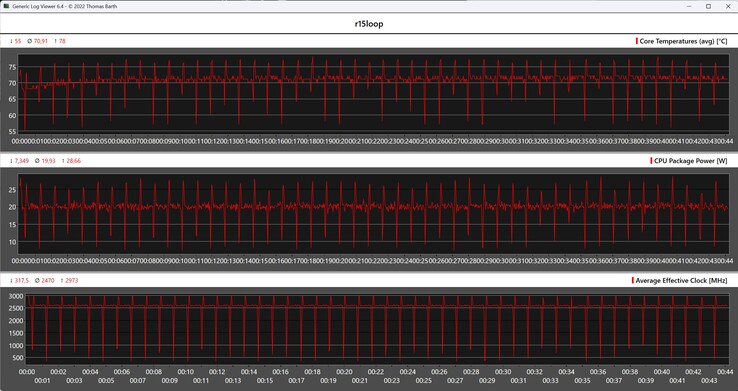 CPU-Metrik während der Cinebench-R15-Schleife