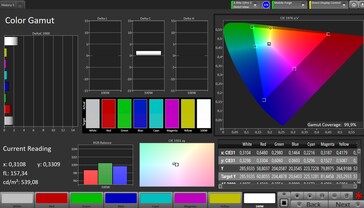 Farbraumabdeckung sRGB