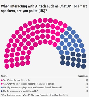 Die Umfrage-Ergebnisse zur Höflichkeit in den USA (Bildquelle: Techradar)
