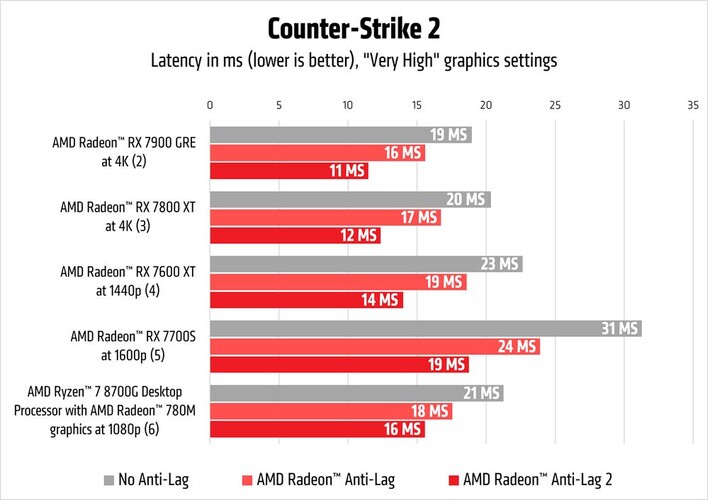Radeon Anti-Lag 2 im Vergleich mit Anti-Lag in Counter-Strike 2 (Quelle: AMD).