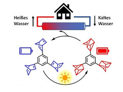 Die Wärme der Sonne wird chemisch gespeichert und dann abgegeben, wenn erforderlich. (Bildquelle: Universität Mainz)