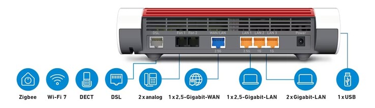 Wer sich nicht allein auf WiFi 7 verlassen möchte, der findet an der Fritz!Box 7690 jede Menge kabelgebundene Anschlussmöglichkeiten (Bildquelle: AVM)