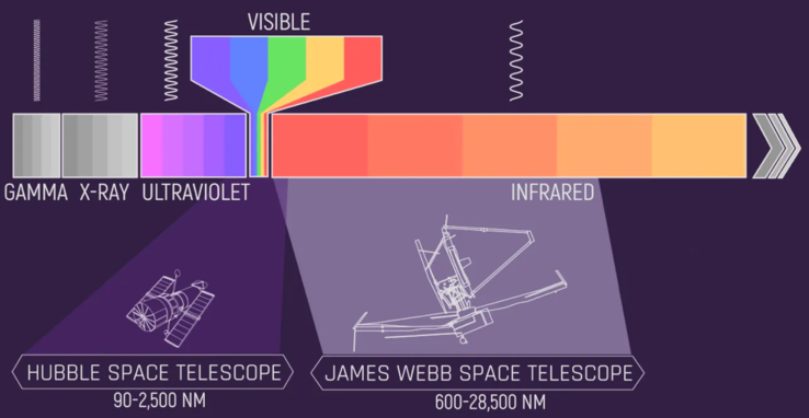 Im Gegensatz zum Hubble-Teleskop konzentriert sich das JWST auf die Aufnahme von Infrarotlicht. (Bild: NASA, J. Olmsted)