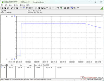 Der Stromverbrauch stieg beim Start von Prime95 auf 67 W an, bevor er nach ca. 2 Minuten wieder abfiel.