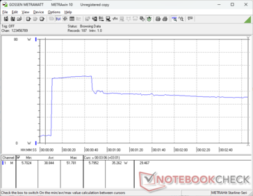 Der Stromverbrauch steigt beim Start von Prime95 auf 52 W an, fällt dann ab und stabilisiert sich etwa 35 Sekunden später bei 35 W.