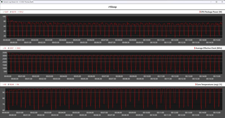 CPU-Metrik während der Cinebench-R15-Schleife