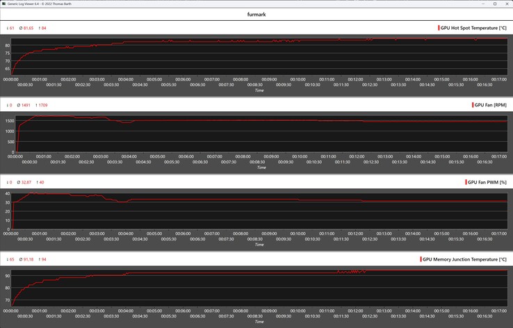 Acer Nitro Radeon RX 9070 OC beim Stresstest