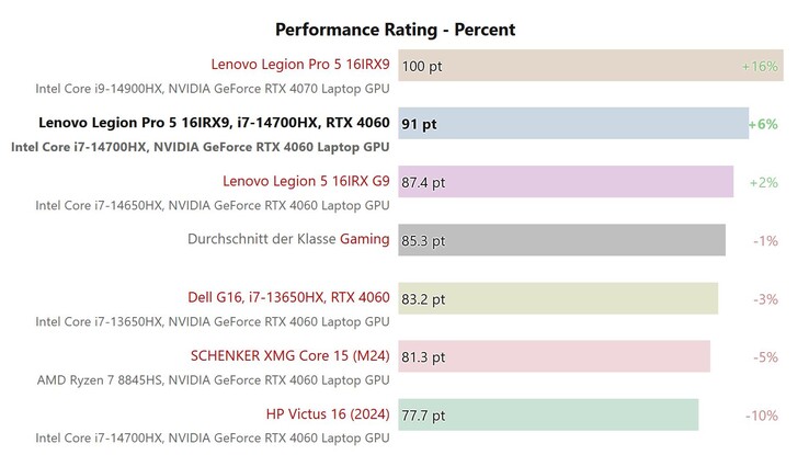 GPU-Gesamtrating