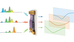 Ein präzises, winziges Messinstrument und ein robuster Algorithmus analysieren mehrere Spektren. (Bildquelle: Science Advances)