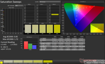 Durchschnittliche Sättigung dE2000: 0,85. Max dE2000: 1,72