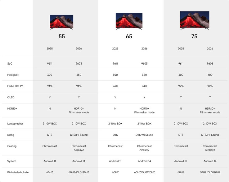 Die Veränderungen im Vergleich zum Vorjahresmodell sind zum Teil signifikant (Bildquelle: Xiaomi)