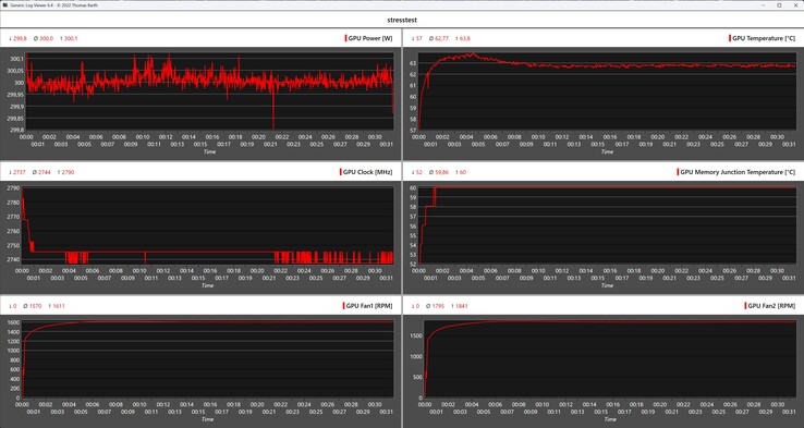 Furmark Log beim Stresstest mit der KFA2 GeForce RTX 5070 Ti HoF