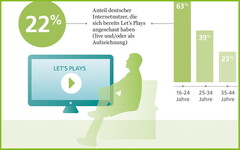 Let's Play: Über eine Million Deutsche bezahlen für Let's Plays