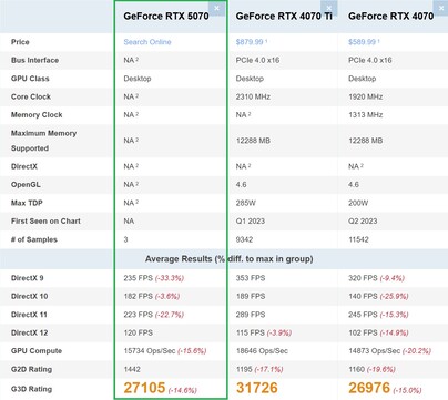 RTX 5070 vs RTX 4070 vs RTX 4070 Ti. (Bildquelle: PassMark)