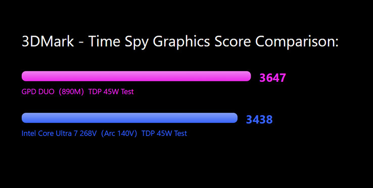 Benchmark-Vergleich von GPD (Bildquelle: GPD)