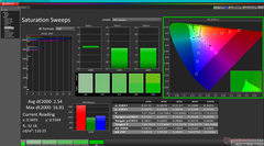 Sättigung nach Kalibrierung