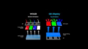 W-OLED- vs. QD-OLED-Emission (Bildquelle: SamMobile)