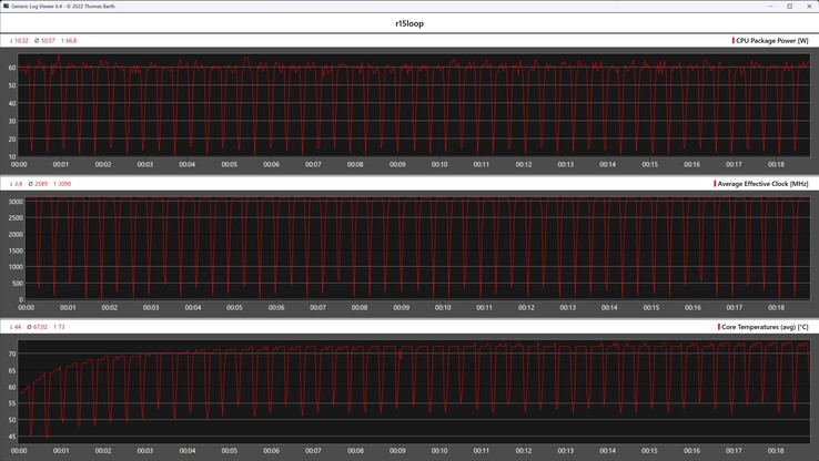 CPU-Metrik während der Cinebench-R15-Schleife