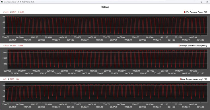 CPU-Metrik während der Cinebench-R15-Schleife
