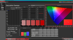 Sättigungs-Sweeps nach der Kalibrierung