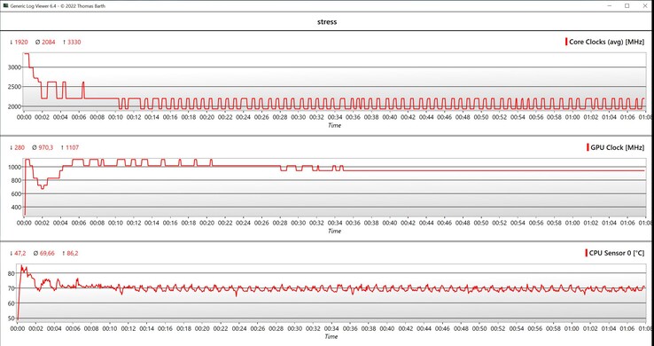 CPU/GPU-Daten Stresstest