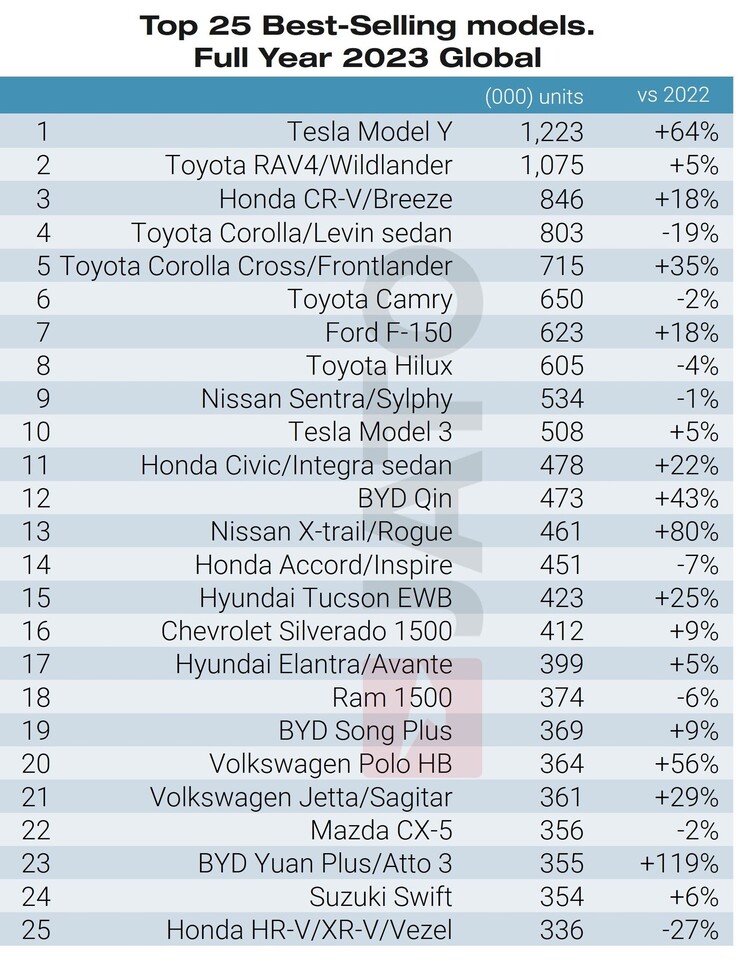 Tesla Model Y führt die Rangliste der meistverkauften Fahrzeuge der Welt an