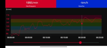 Herzfrequenzmessung mit dem Polar H10-Brustgurt