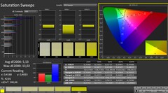 CalMAN: Farbsättigung