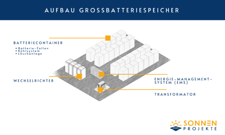 Aufbau eines Großbatteriespeichers (Bildquelle: SonnenProjekte)