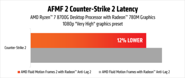 AMD Fluid Motion Frames 2 Latenzverbesserung mit iGPU. (Bildquelle: AMD)